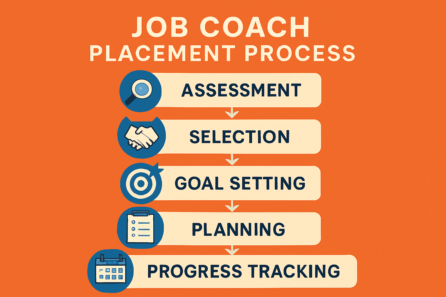 The Job Coach Placement Process: Step-by-Step