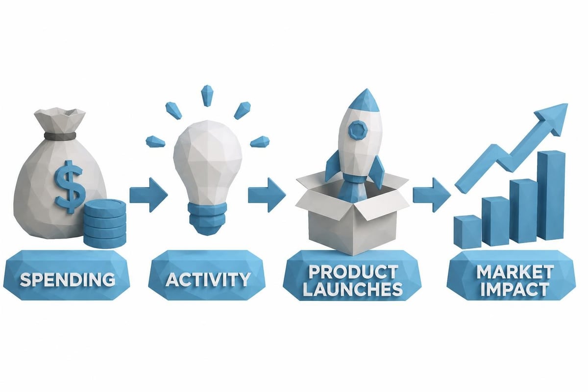 Innovation measurement framework