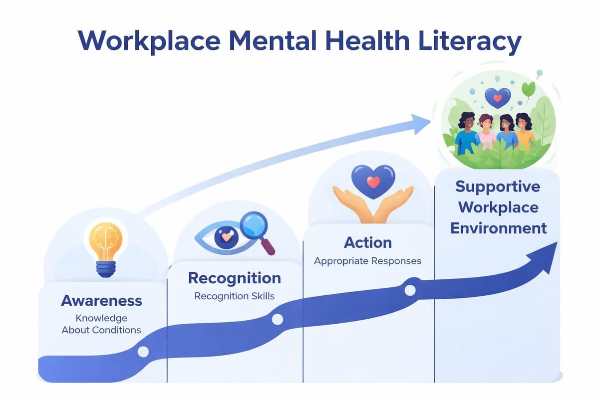 Mental health literacy training