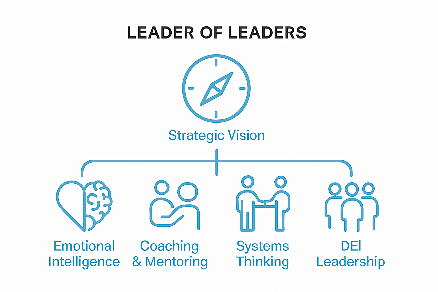 Core Competencies for Leaders of Leaders