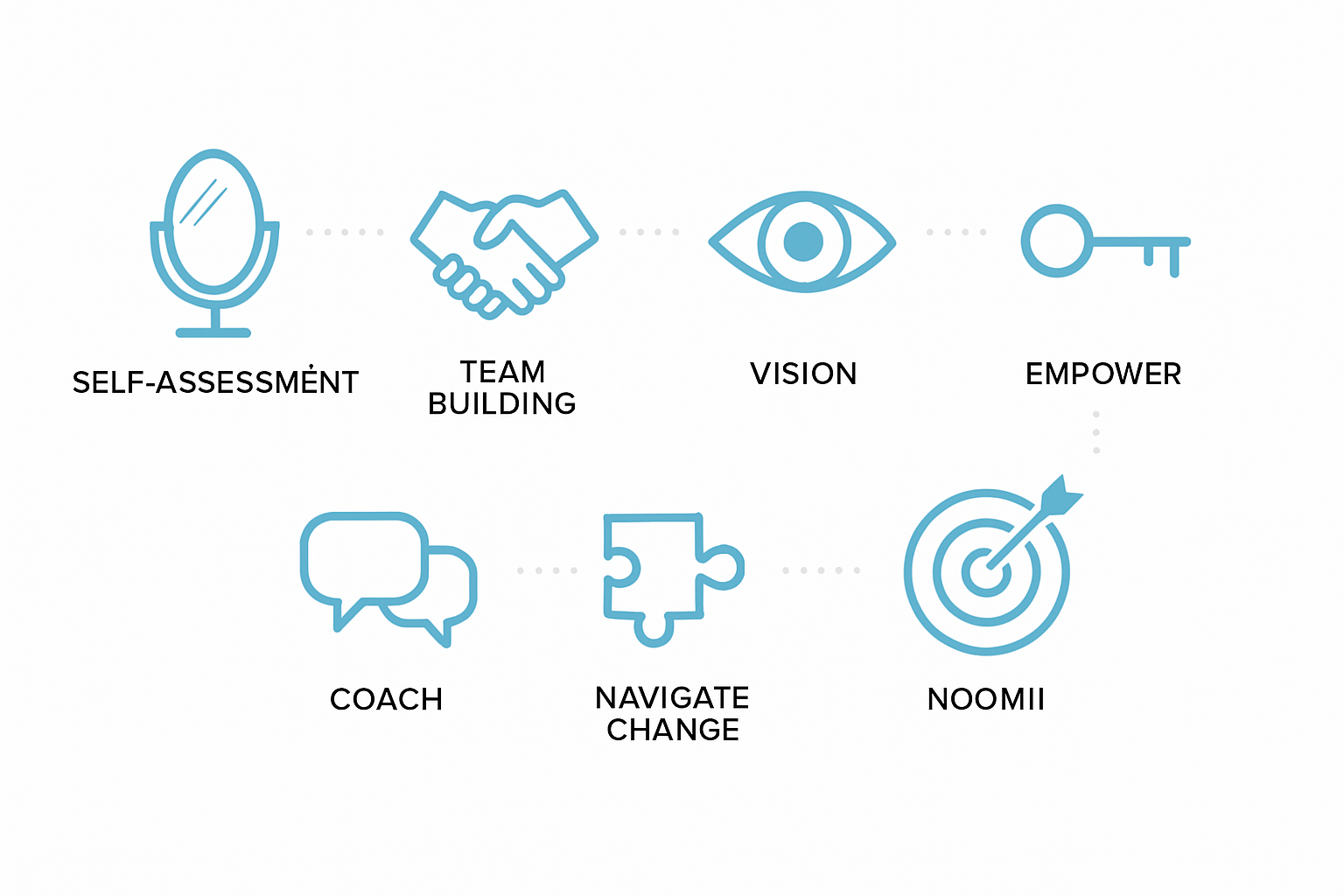 Step-by-Step Framework: Developing as a Leader of Leaders