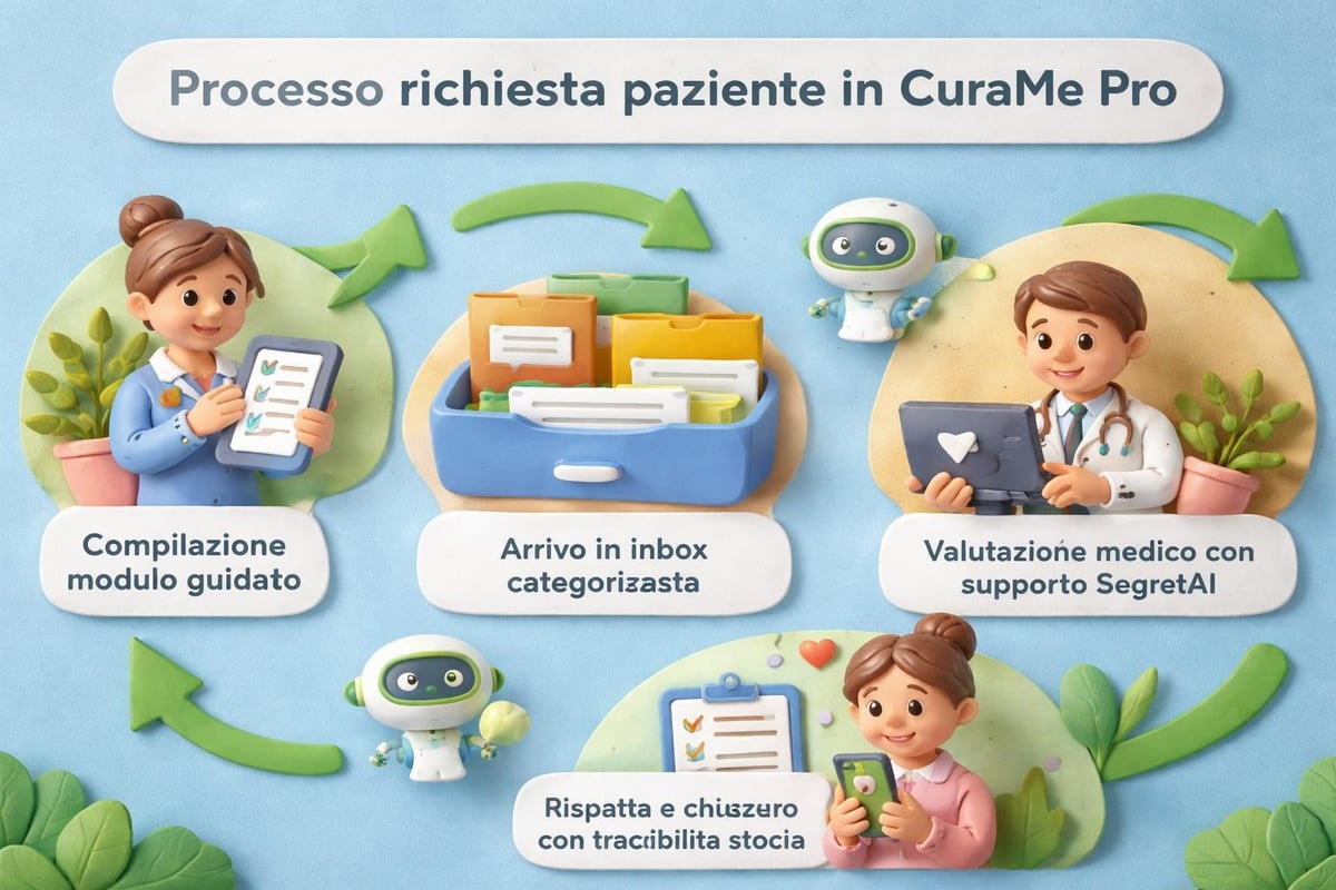 Flusso richieste CuraMe Pro