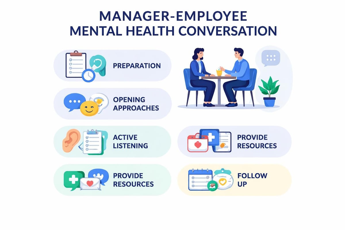 Workplace conversation framework