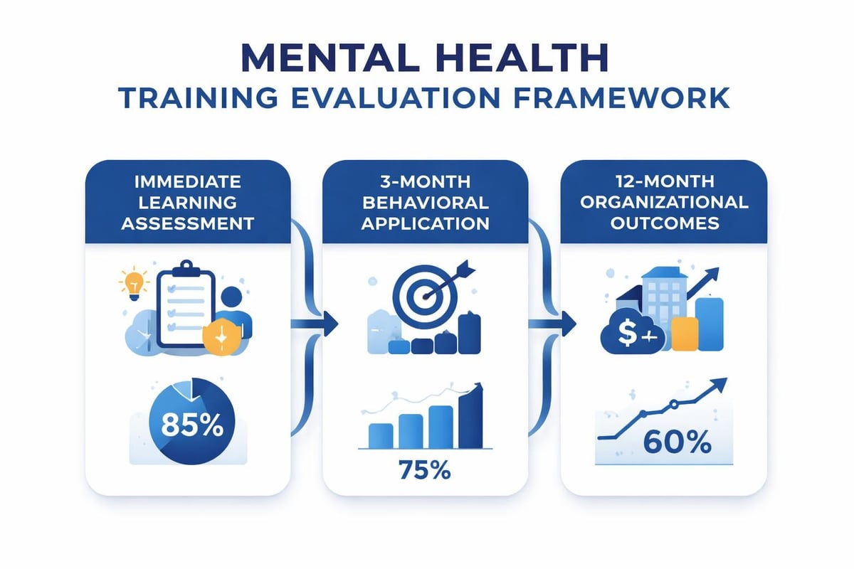 Training impact measurement