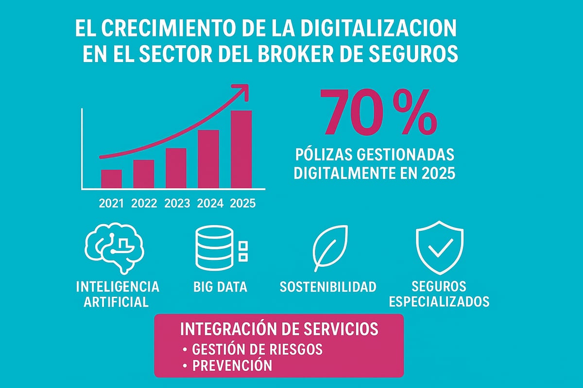 Tendencias y Futuro del Broker de Seguros para 2025