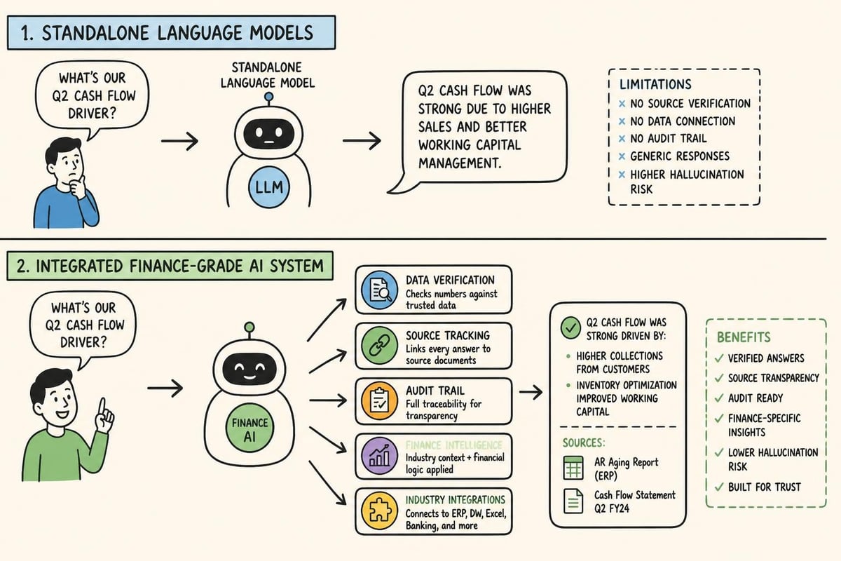 General AI model versus finance-grade workflow system