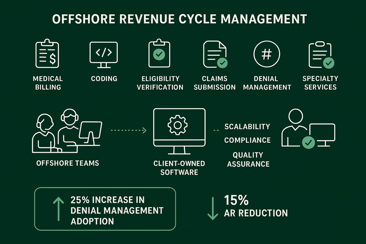 Core Functions and Services in Offshore Revenue Cycle Management