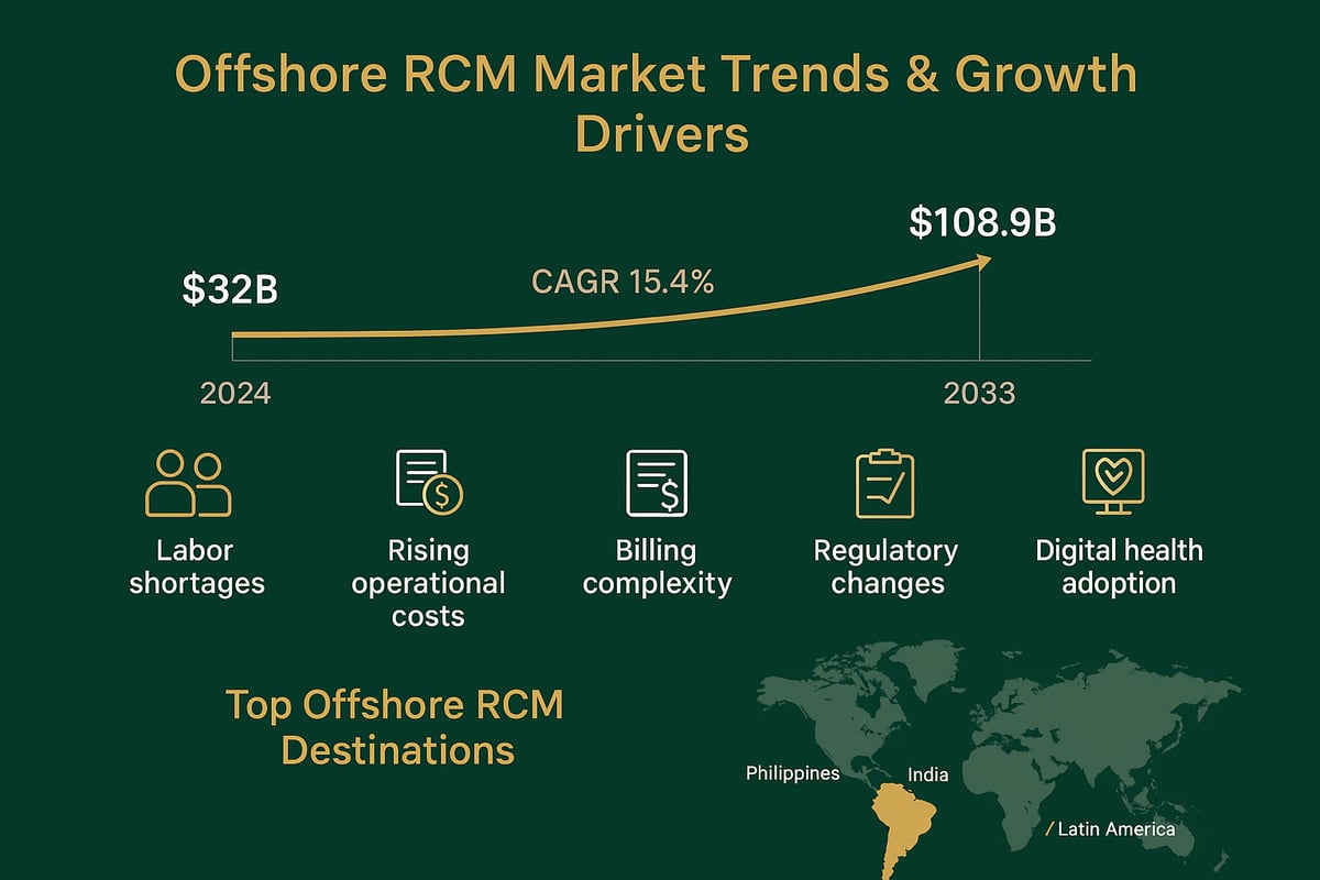 Market Trends and Growth Drivers in Offshore RCM