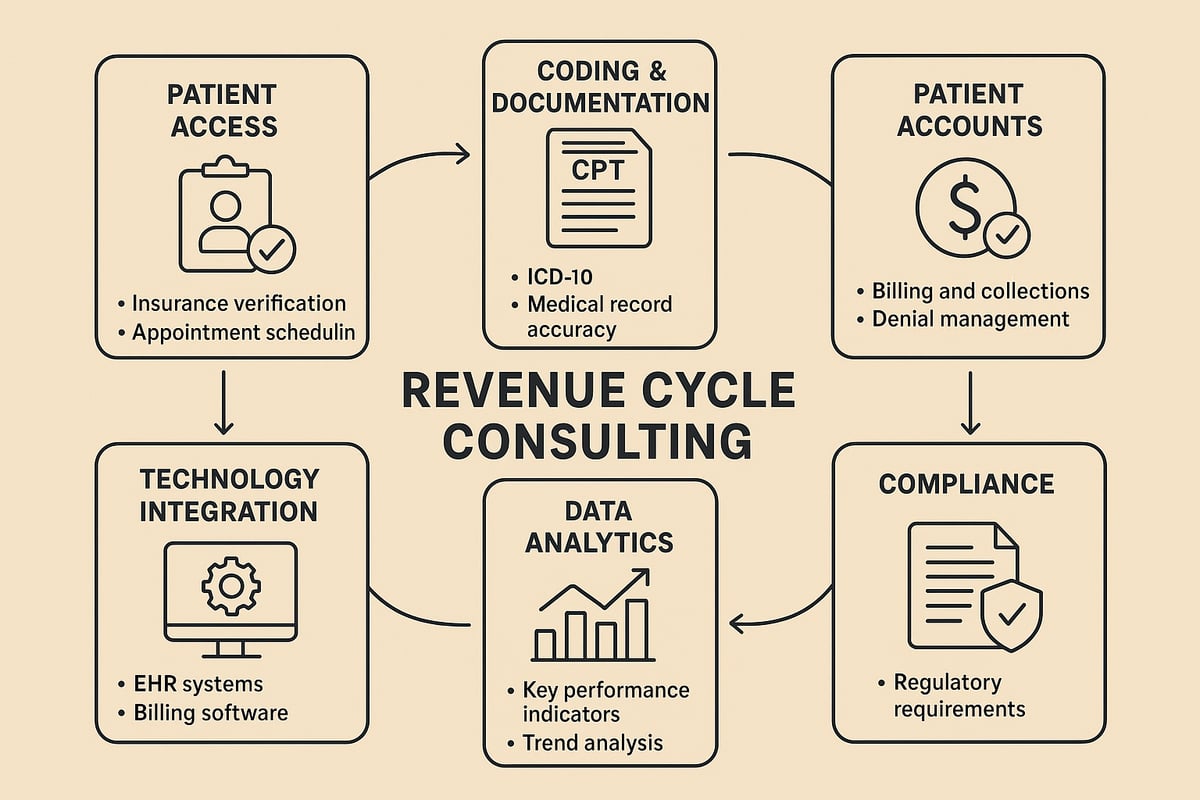 Key Areas of Focus in Revenue Cycle Consulting