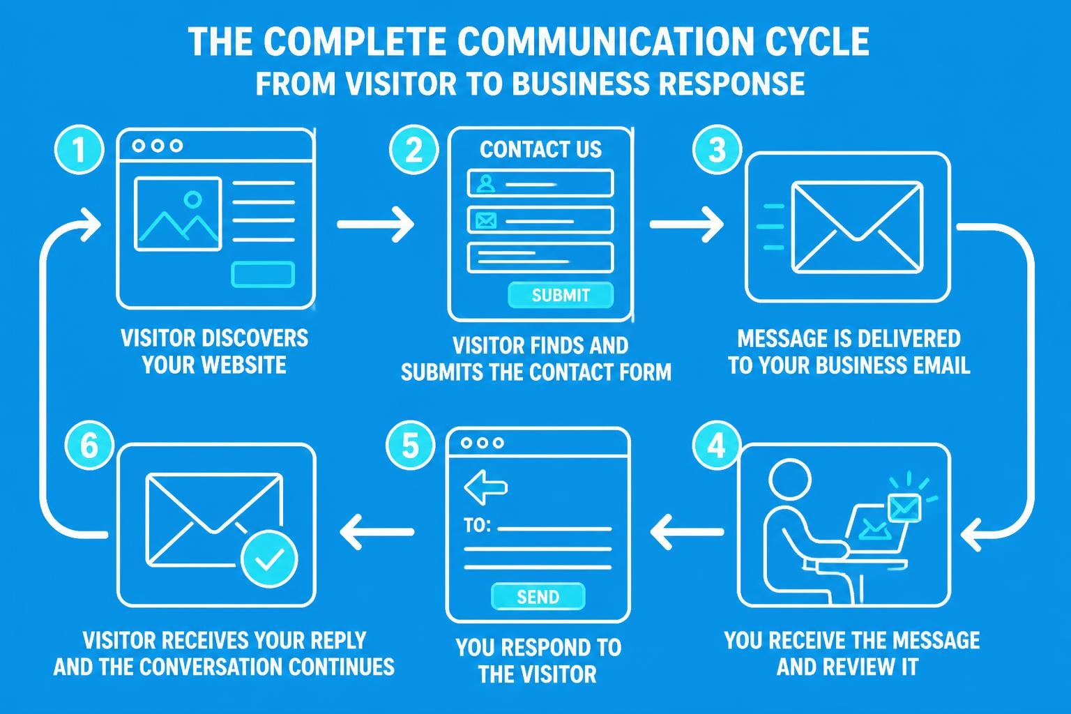 Send Us an Email: Best Practices for Contact Forms