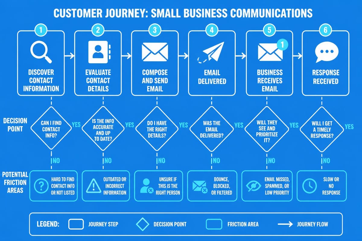 Email contact journey stages