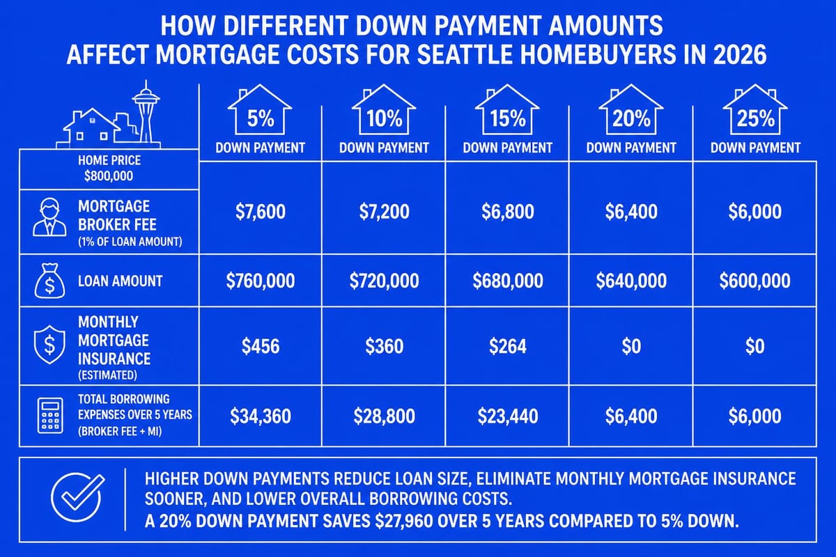 Down payment impact on costs