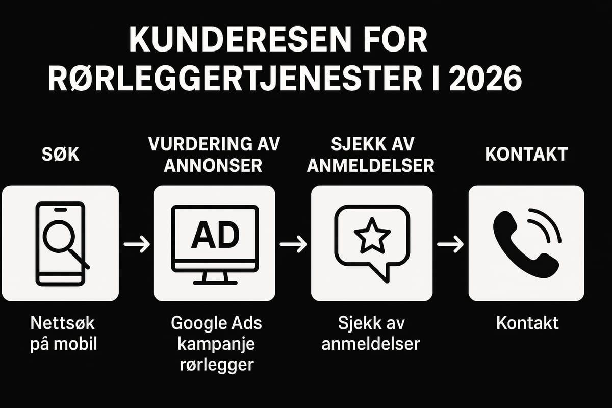 Forstå markedet for rørleggertjenester i 2026