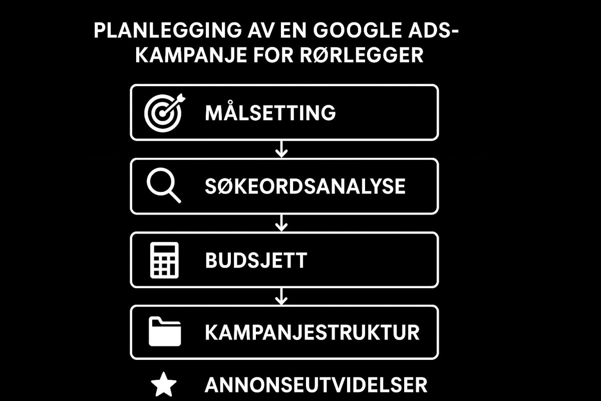 Slik planlegger du en vellykket google ads kampanje for rørleggere