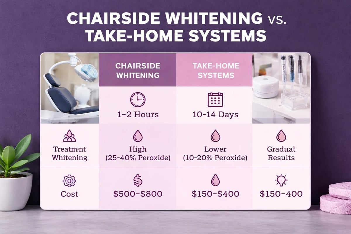 Professional whitening comparison