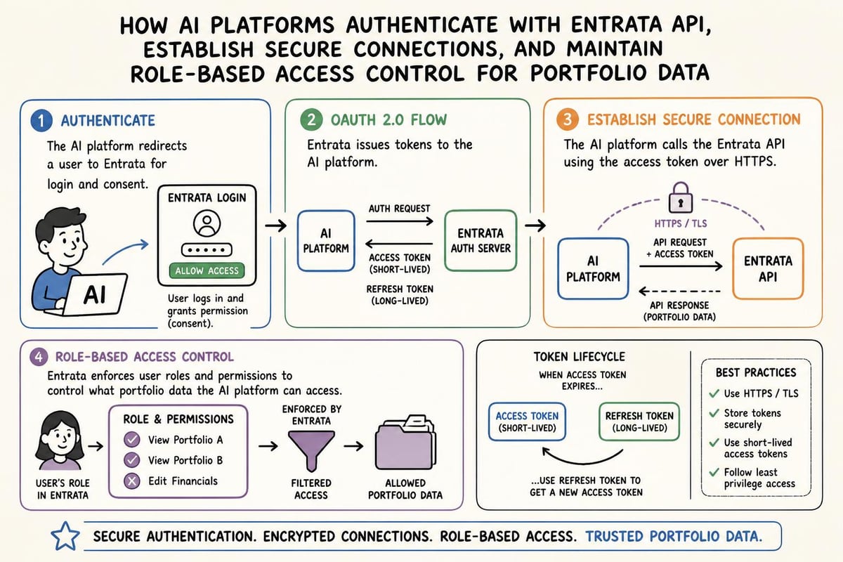 Authentication flow between AI platform and Entrata