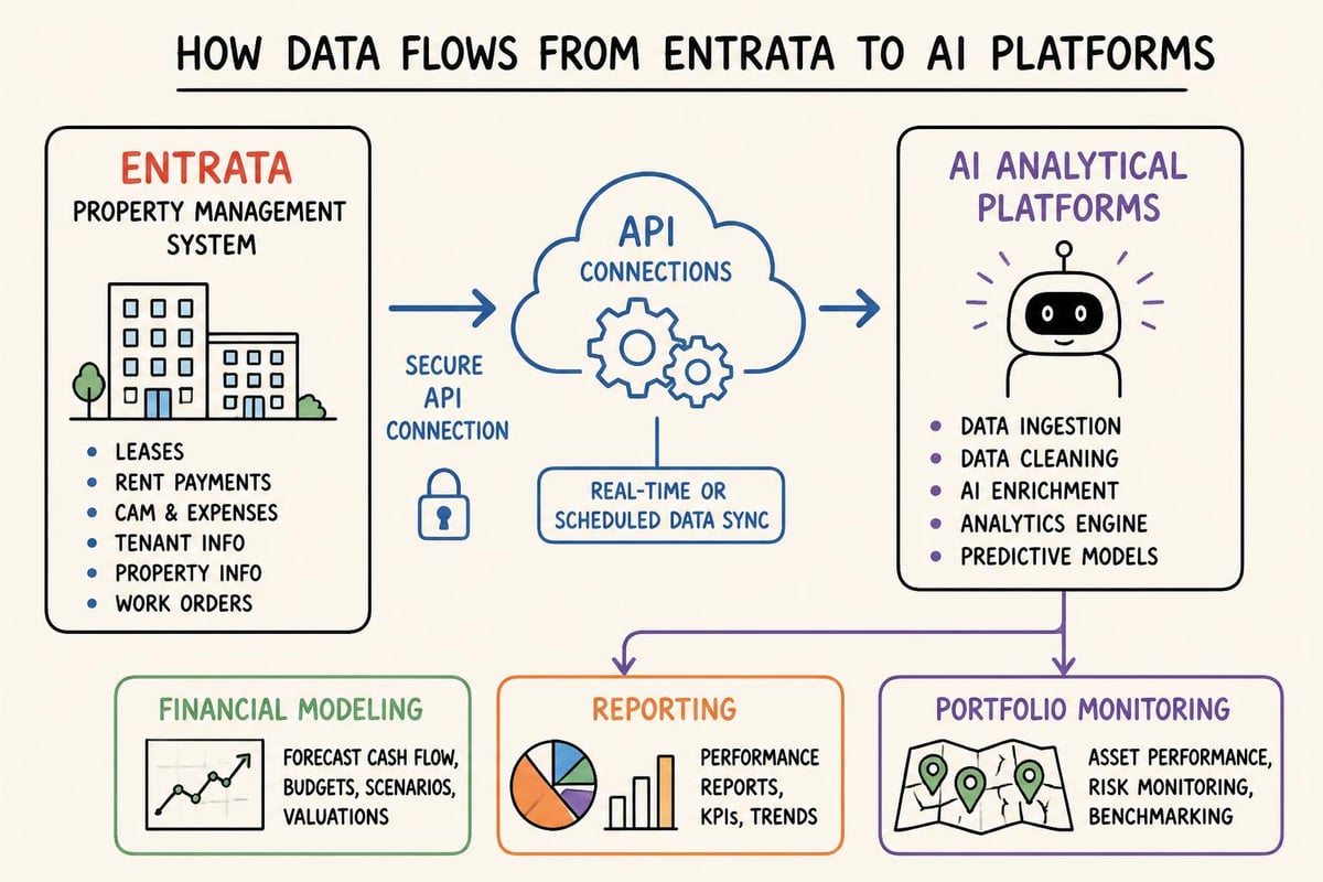 Data flow diagram
