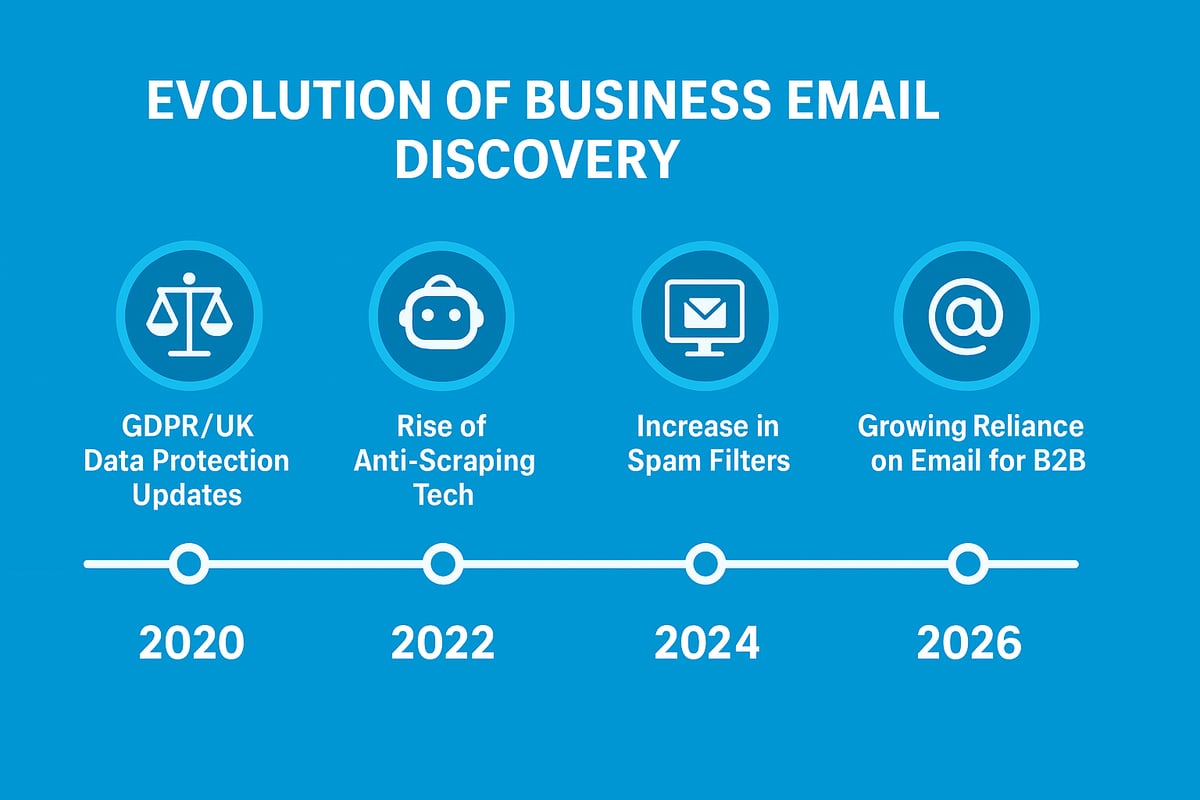 Understanding the Landscape of Business Email Discovery in 2026