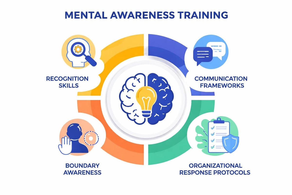 Mental awareness training components