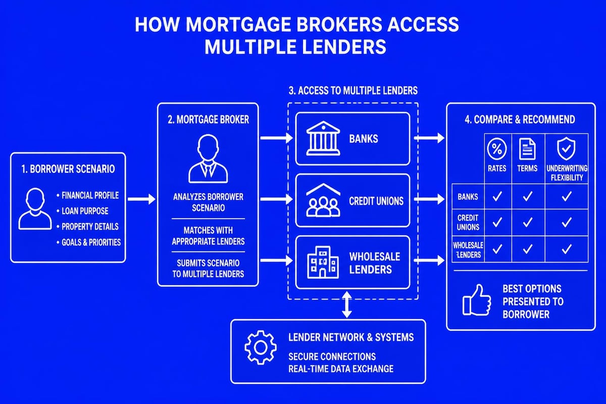 Mortgage broker lender network comparison