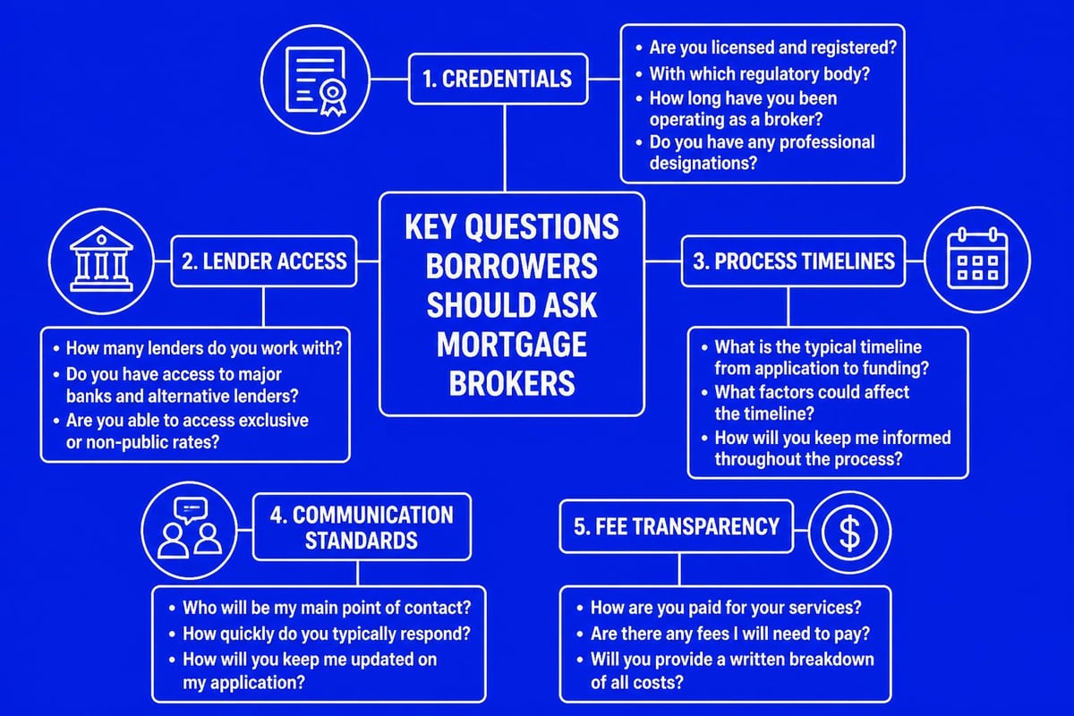 Mortgage broker consultation questions