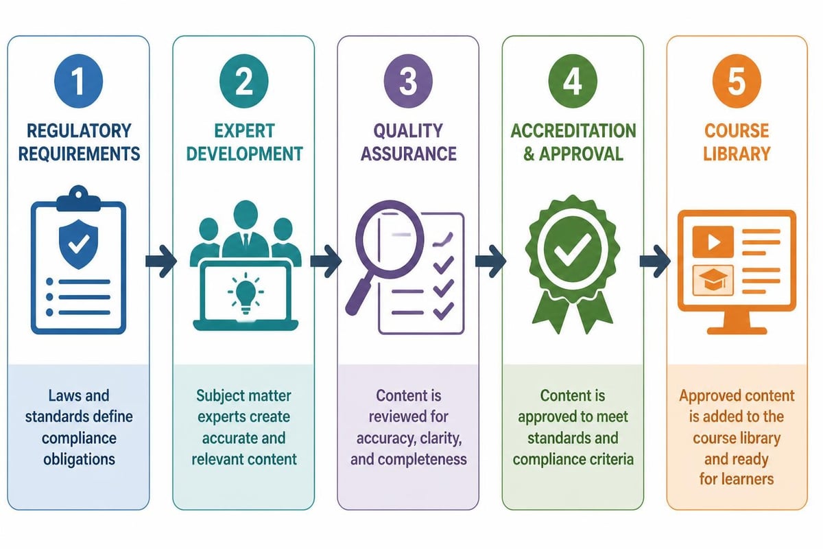 Content curation workflow