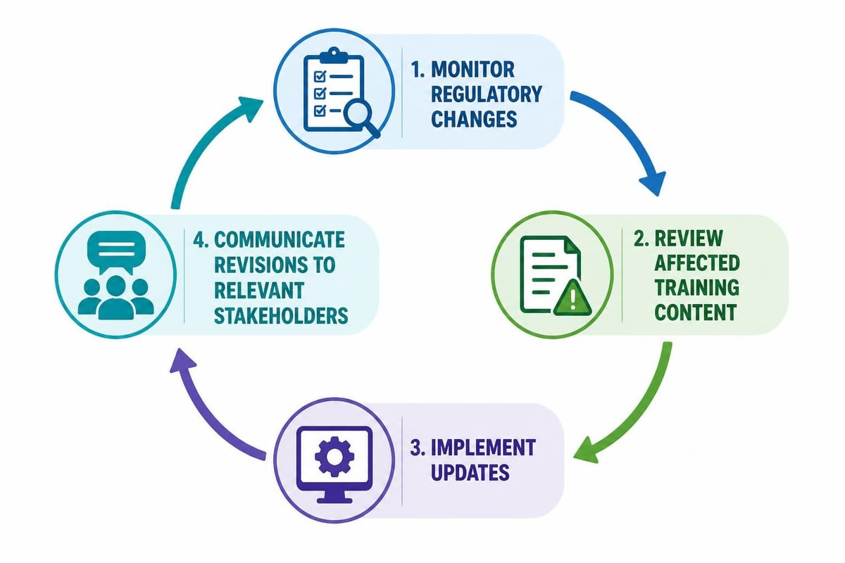 Update management cycle