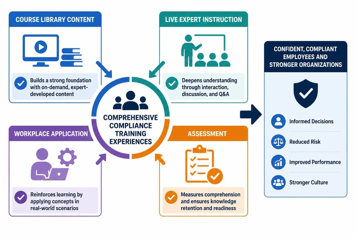 Blended learning model