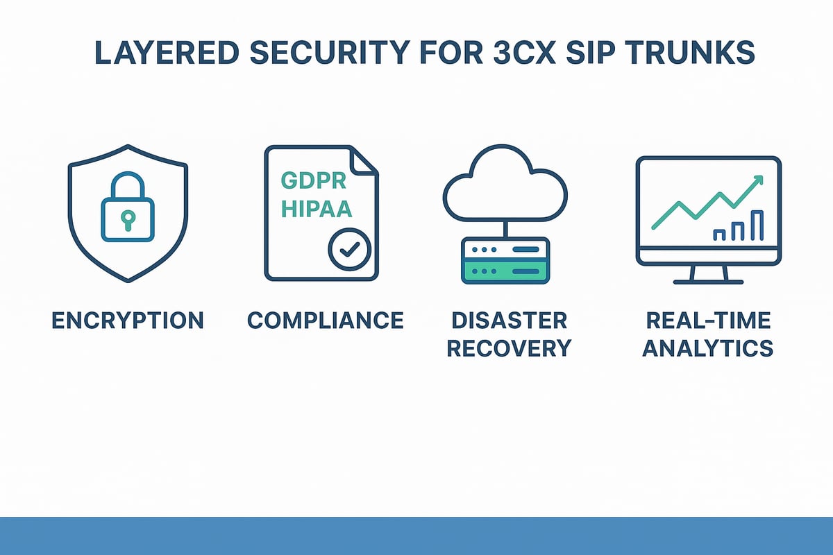 Security, Compliance, and Reliability in 3CX SIP Trunks