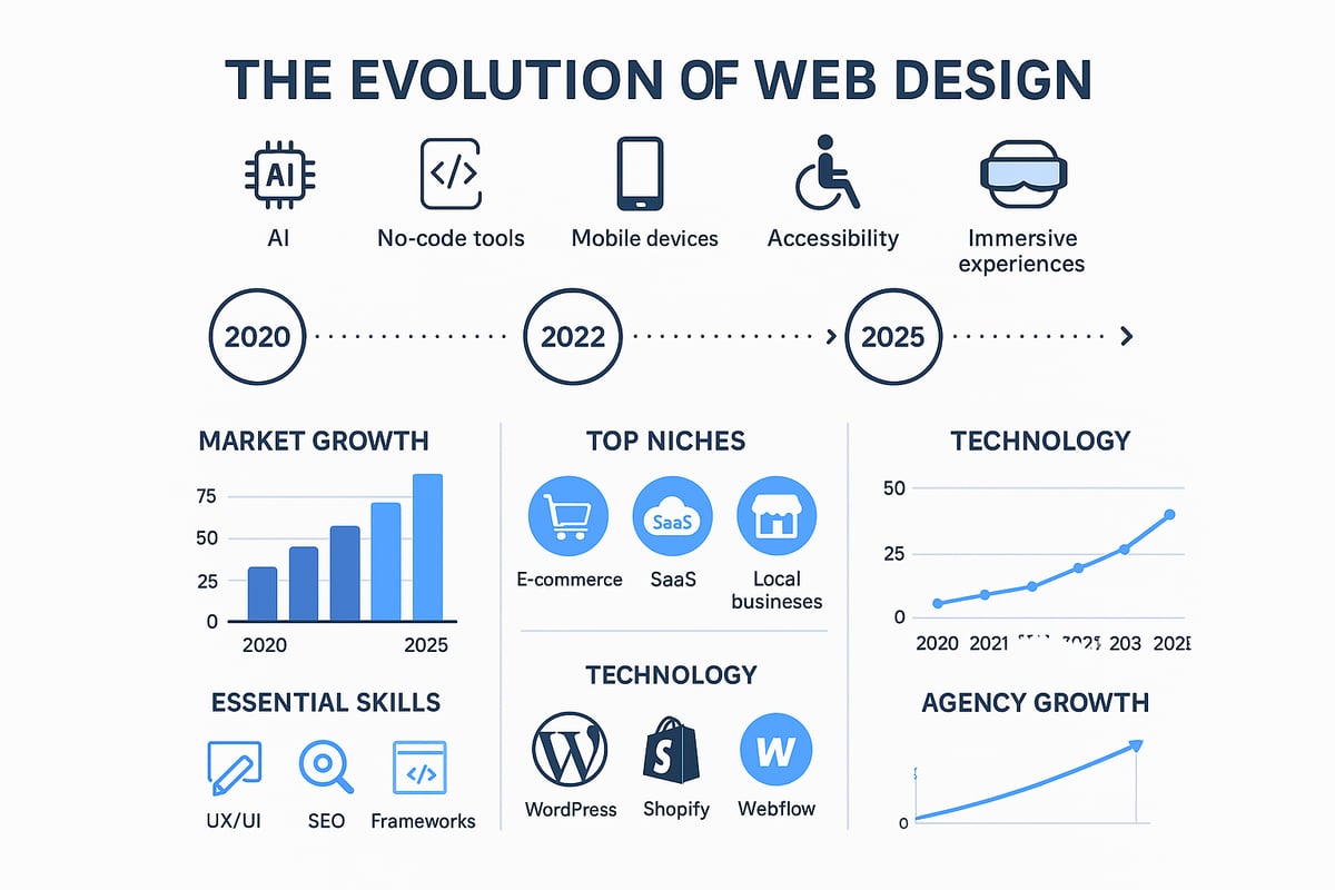 Understanding the Web Design Industry in 2025