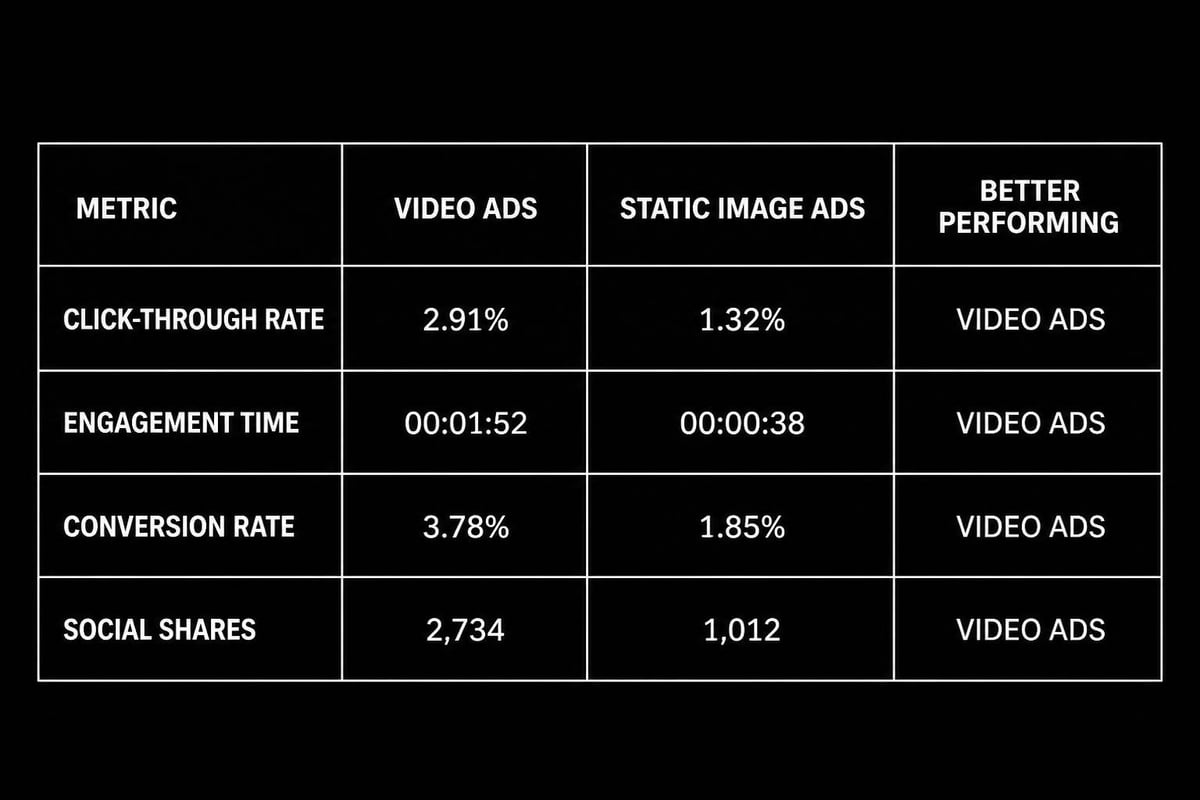 Product video ads performance comparison
