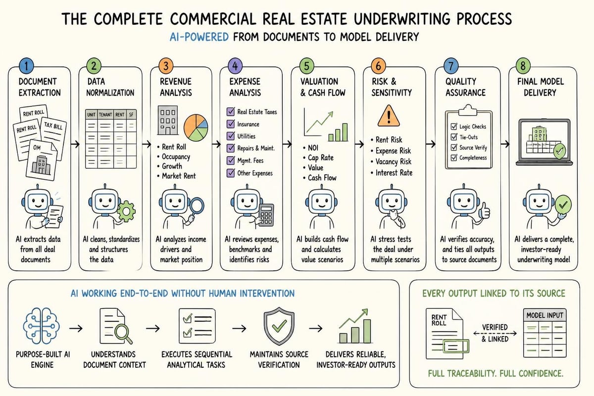 Autonomous financial modeling workflow