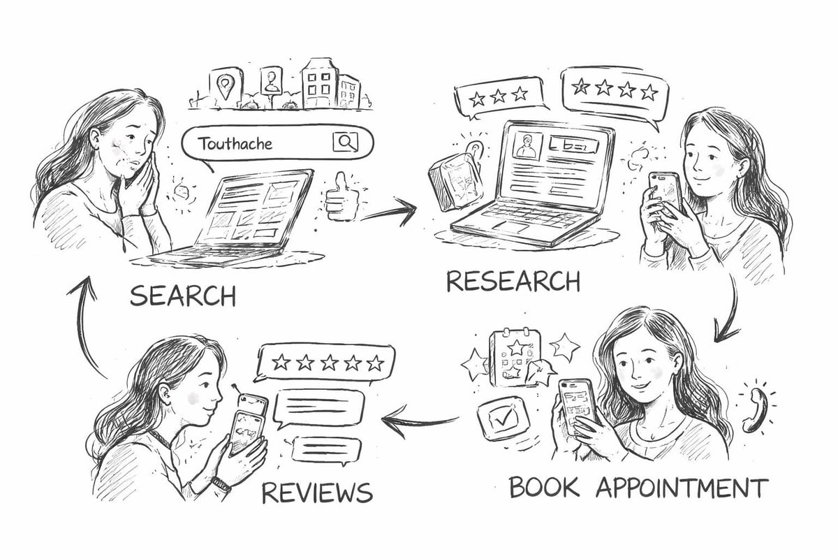 Patient decision journey for dental services