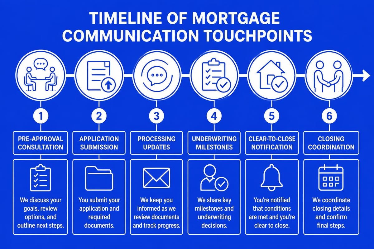 Mortgage process communication