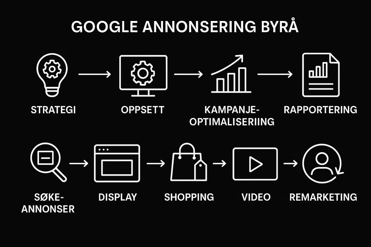 Hva er et Google Annonsering Byrå?