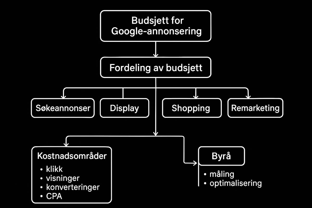 Budsjett, Prising og Måling av Resultater