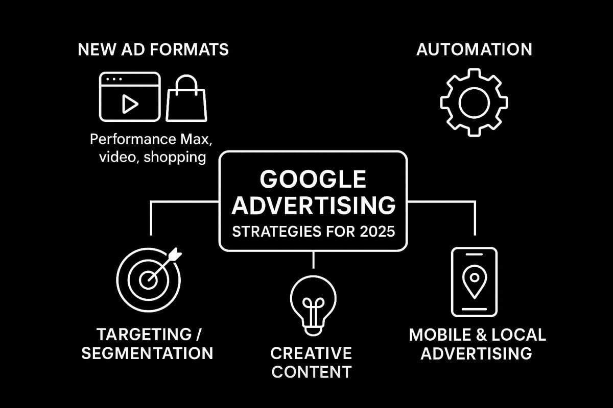 Sentrale Strategier for Google Annonsering i 2025