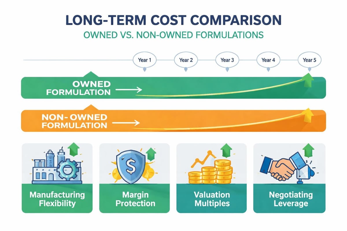 Financial impact of IP ownership