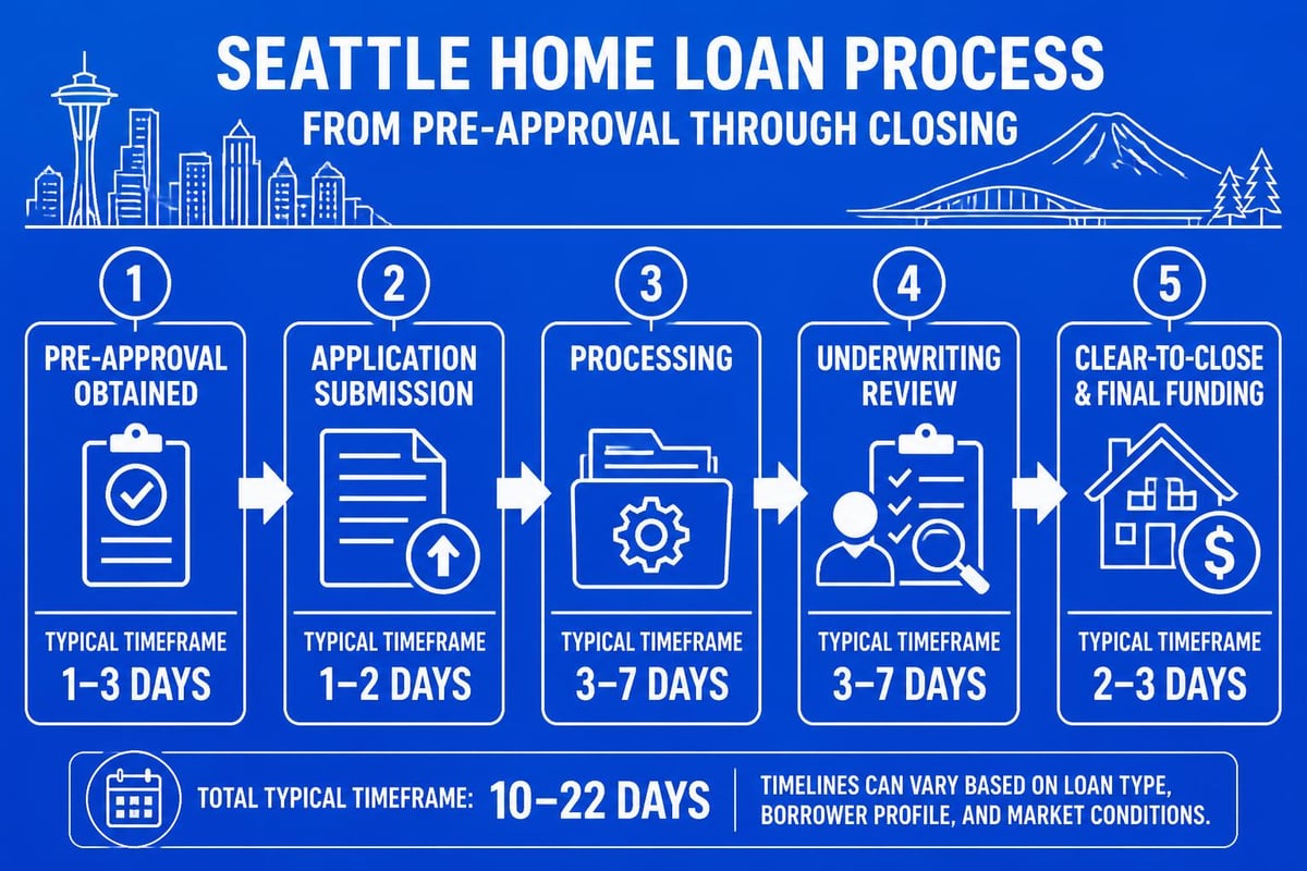 Mortgage application timeline