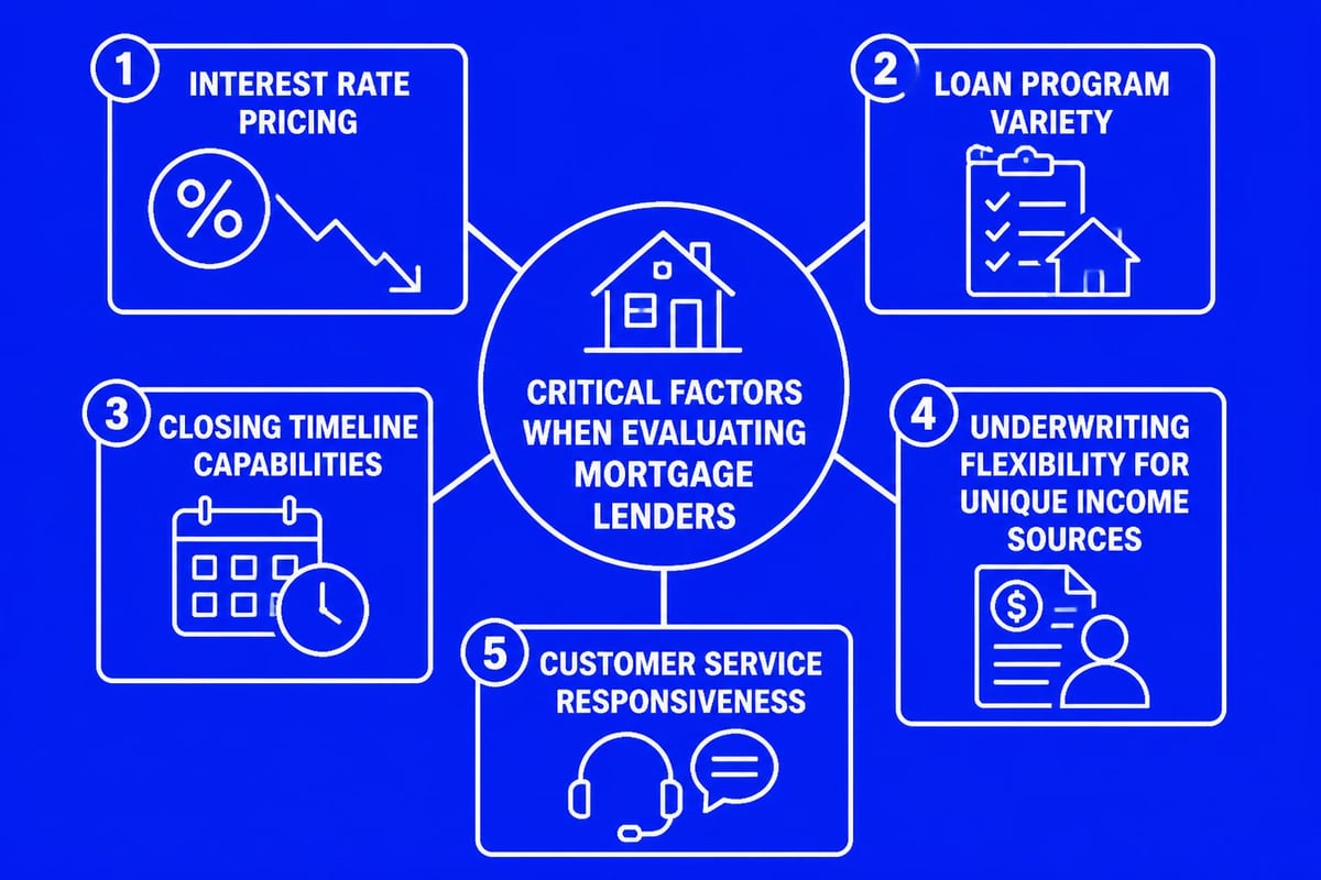 Lender comparison factors