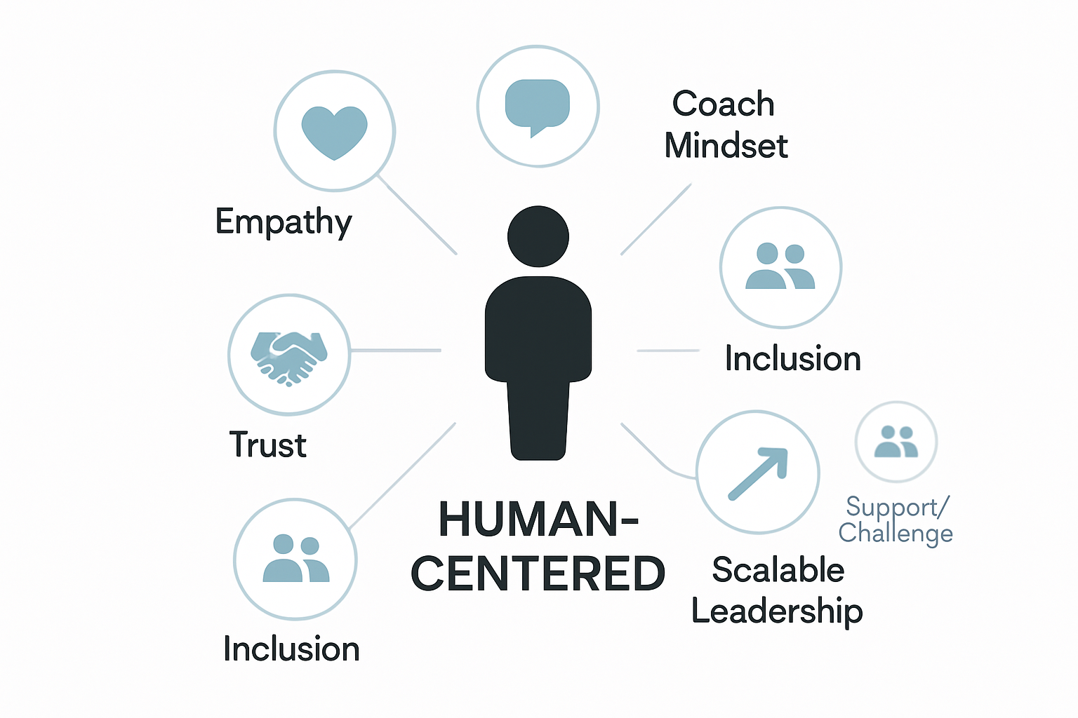 Step 3: Model and Scale Human-Centered Leadership