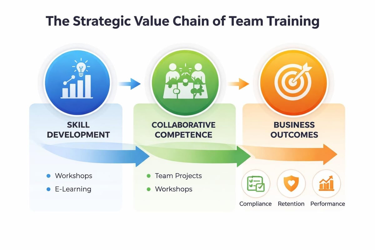 Team training benefits framework