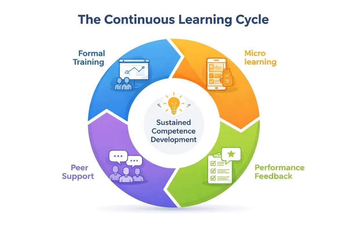 Continuous learning ecosystem