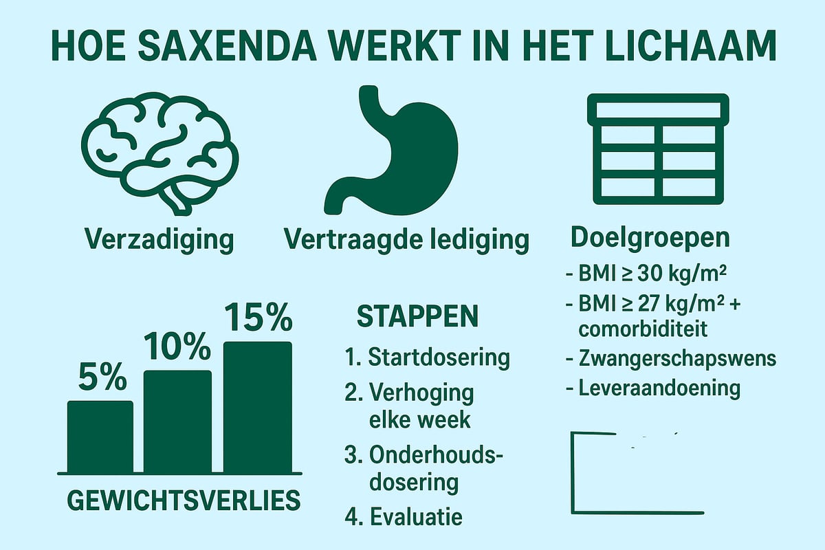 Wat is Saxenda en Hoe Werkt Het?