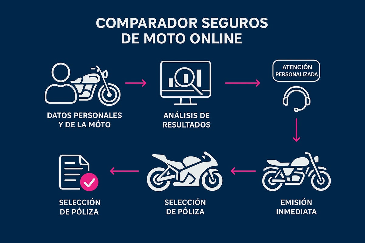 Motopoliza.com: El comparador líder en seguros de moto