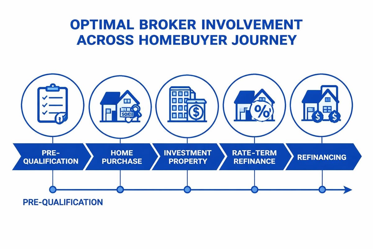 Strategic broker finance applications