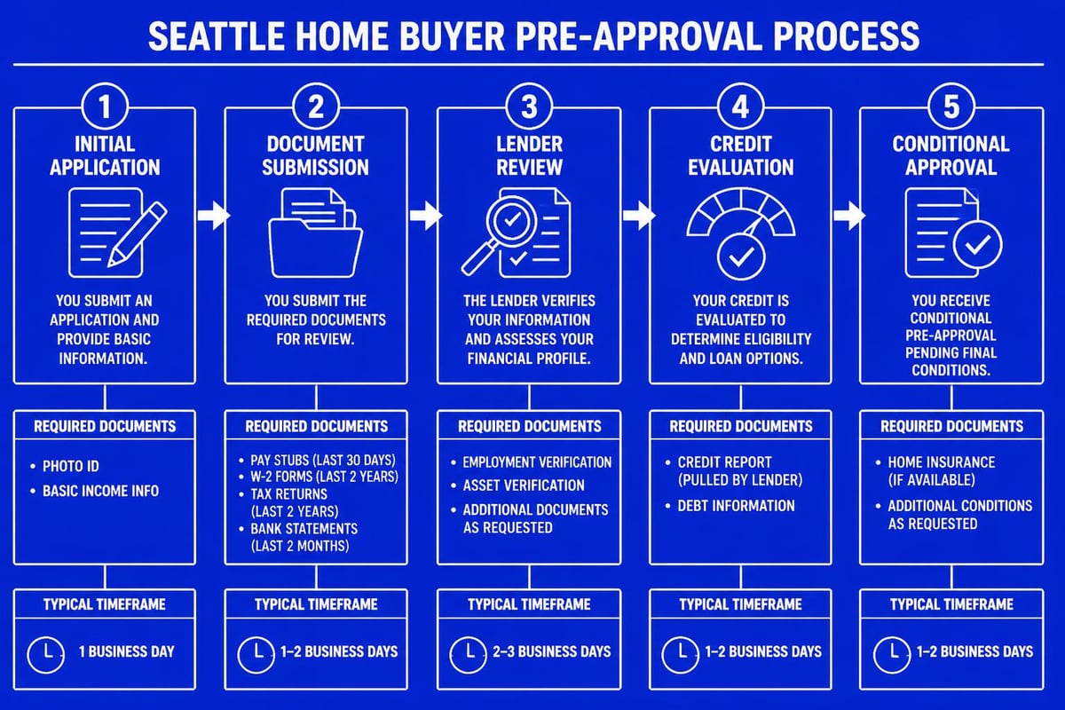 Mortgage pre-approval timeline
