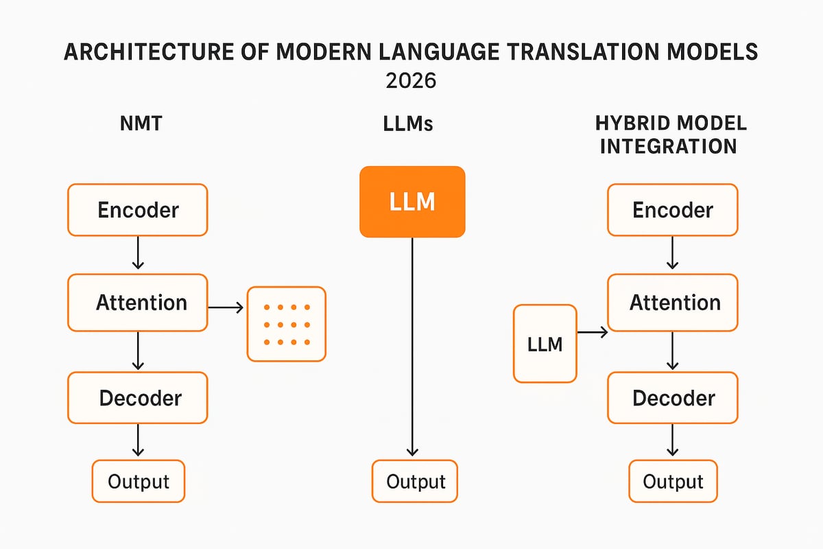 Core Technologies Powering 2026 Translation Models