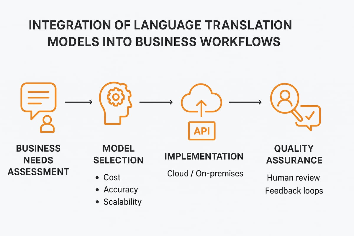 Integrating Translation Models into Business Workflows