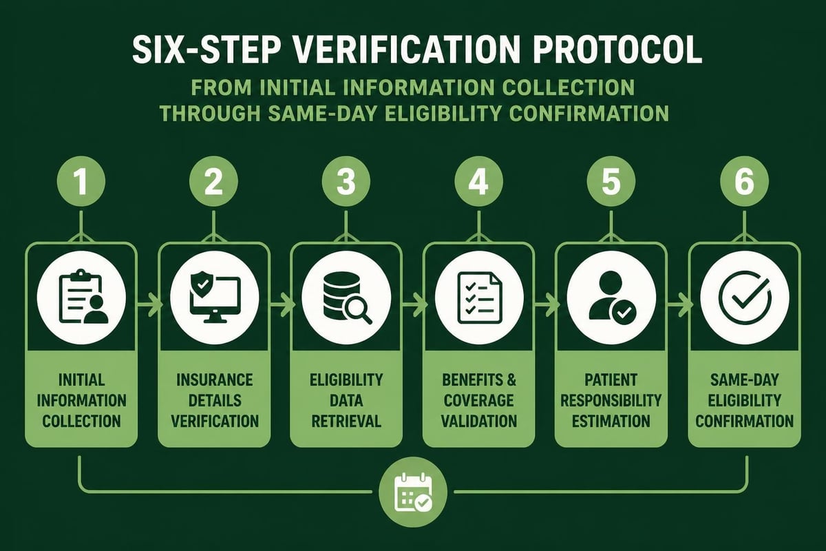 Insurance verification workflow steps